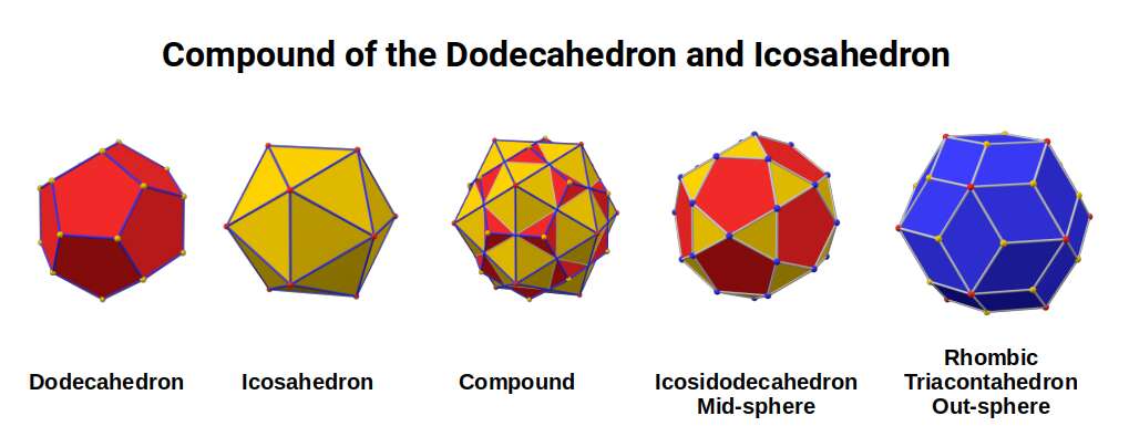 Compound of the Dodecahedron and Icosahedron forming the Icosidodecahedron and Rhombic Triacontahedron