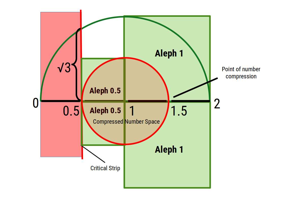 Compressed number space on the square plane showing the critical strip at 0.5