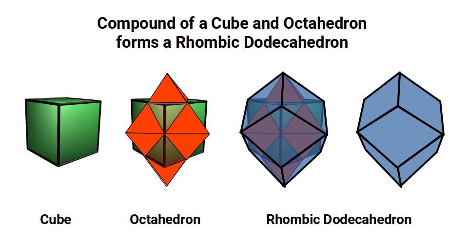 Compound of a Cube and Octahedron forming the Rhombic Dodecahedron