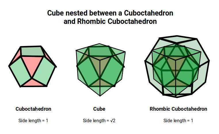 A cube nested between a cuboctahedron and a rhombic cuboctahedron