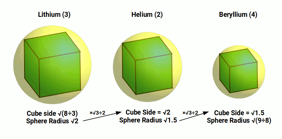 Geometric ratio of helium, lithium, and beryllium radii through cube-to-circumsphere relationship