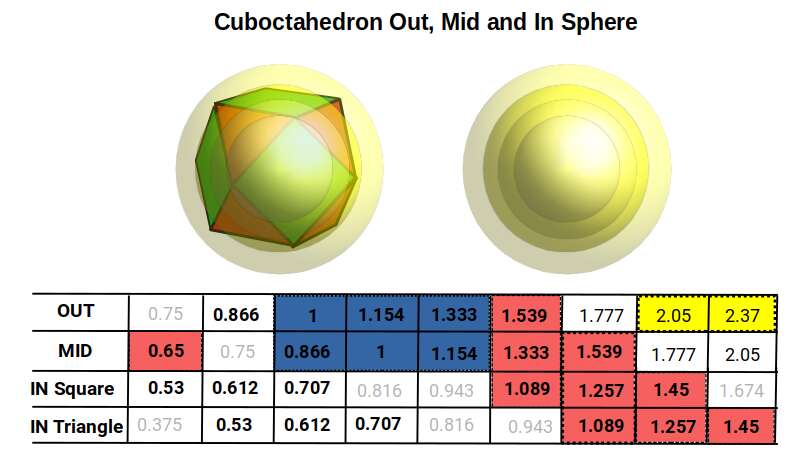In, mid, and out spheres of the Cuboctahedron mapped to P-orbital radii