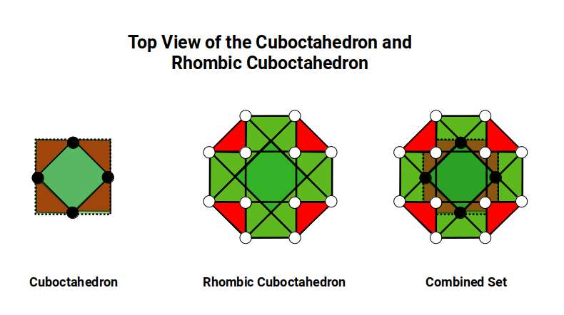 Top-down view of nested Cuboctahedron and Rhombic Cuboctahedron showing D-orbital orientations