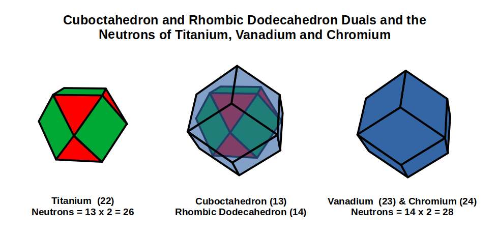 Cuboctahedron and Rhombic Dodecahedron duals mapping neutrons of Titanium, Vanadium and Chromium