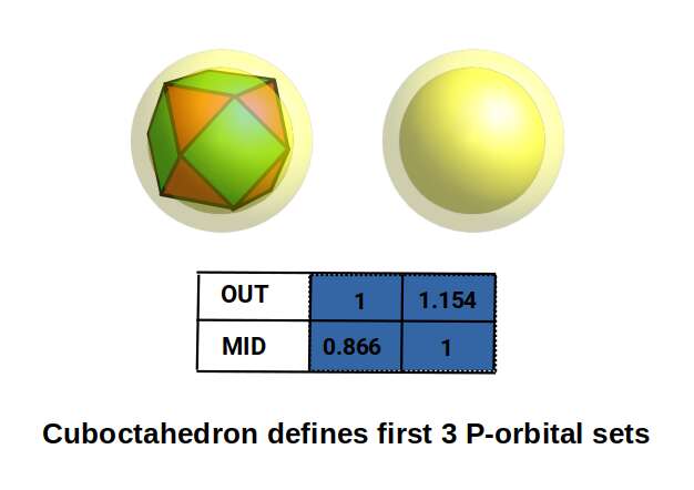 Cuboctahedron defining the first three P-orbital radii sets