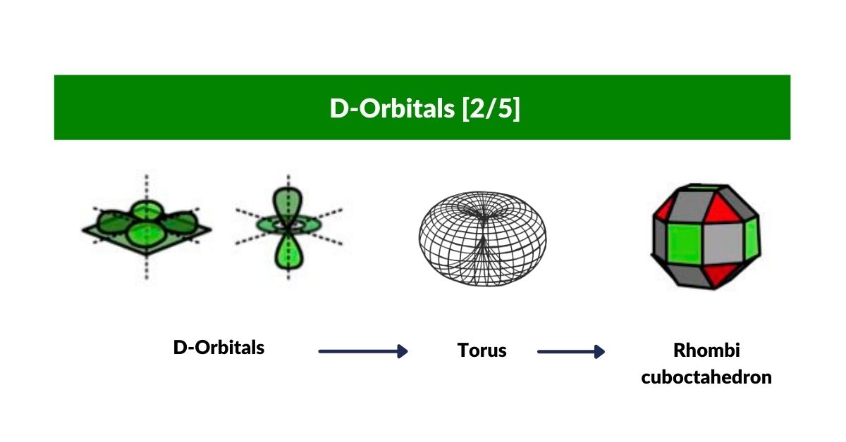 D-orbitals mapped to the torus geometry of a Rhombic Cuboctahedron