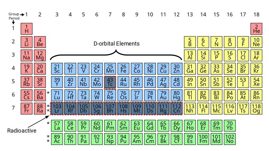D-orbital elements highlighted on the standard periodic table