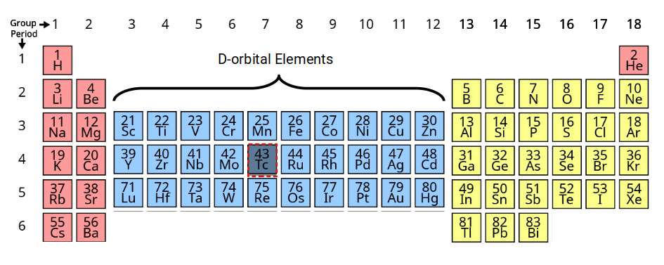 D-orbital elements realigned to their correct electron shell numbers