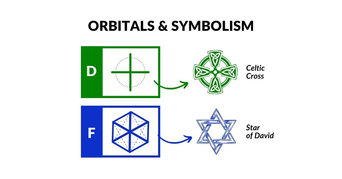 D-orbitals depicted as a Celtic Cross and F-orbitals depicted as the Star of David in symbolic geometry
