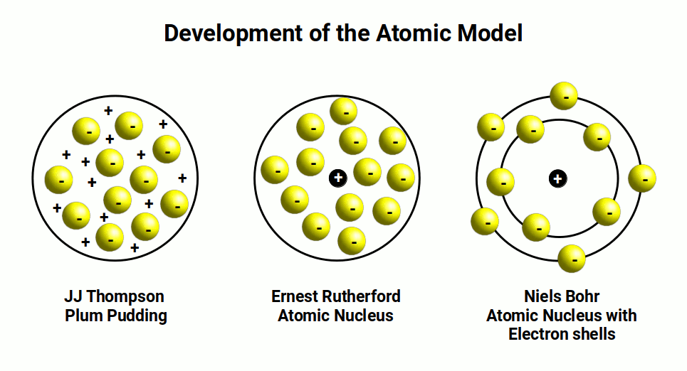 Timeline diagram showing the development of atomic models from Dalton to quantum mechanics