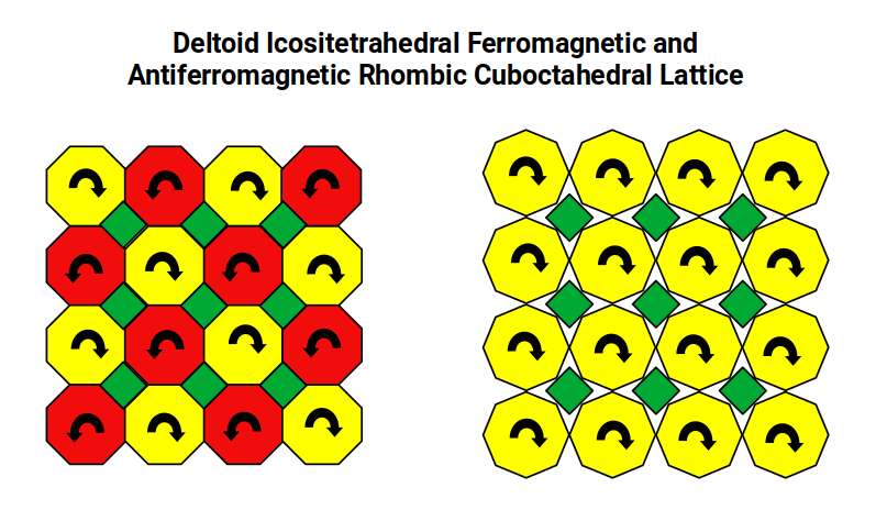 Comparison of Deltoid Icositetrahedral and Rhombic Cuboctahedral lattices showing ferromagnetic and antiferromagnetic spin alignment
