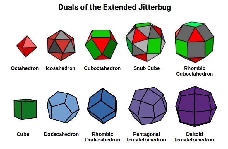 The ten polyhedra of the Extended Jitterbug and their duals
