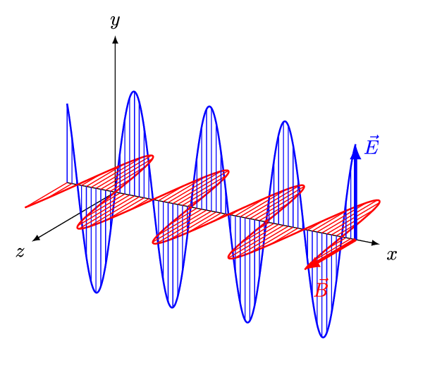 Animated electromagnetic wave showing E and B fields at 90 degrees