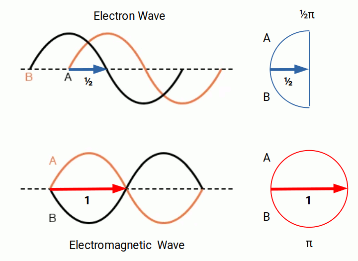 EM wave and electron wave compared to show the relationship with elementary charge