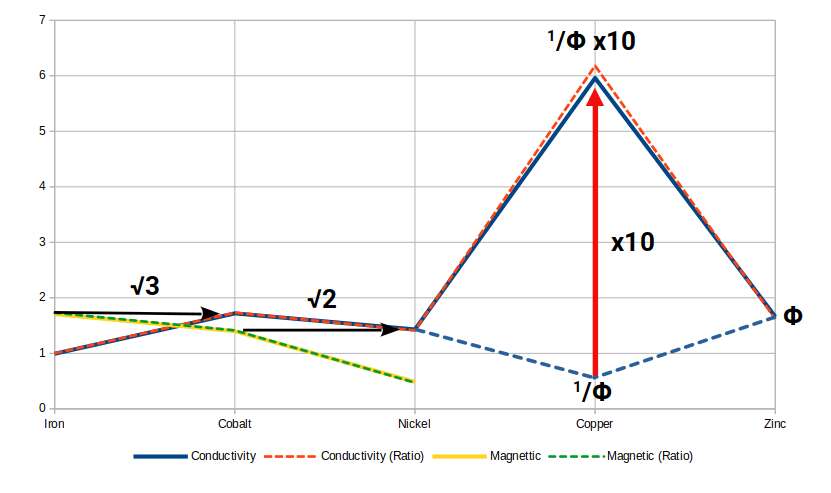 Electro-conductivity and the golden ratio — conductivity and magnetic ratios across <a href=