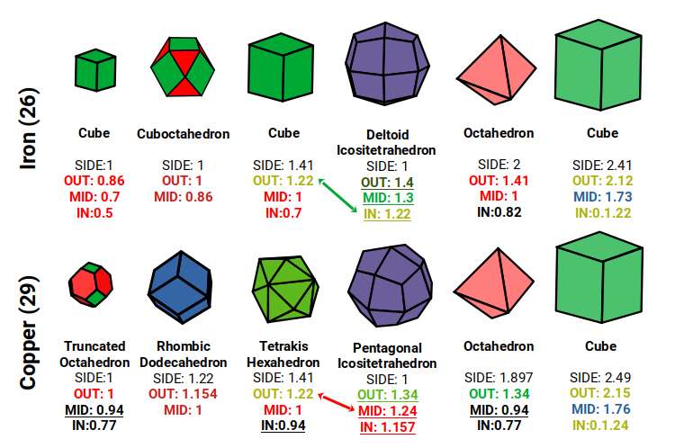 Electromagnetic geometric structure of Iron and Copper compared
