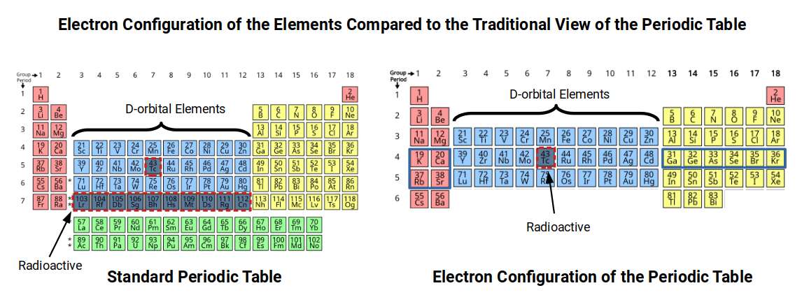 Chart comparing the electron configuration view of the periodic table (arranged by shell filling order) with the traditional proton-count arrangement