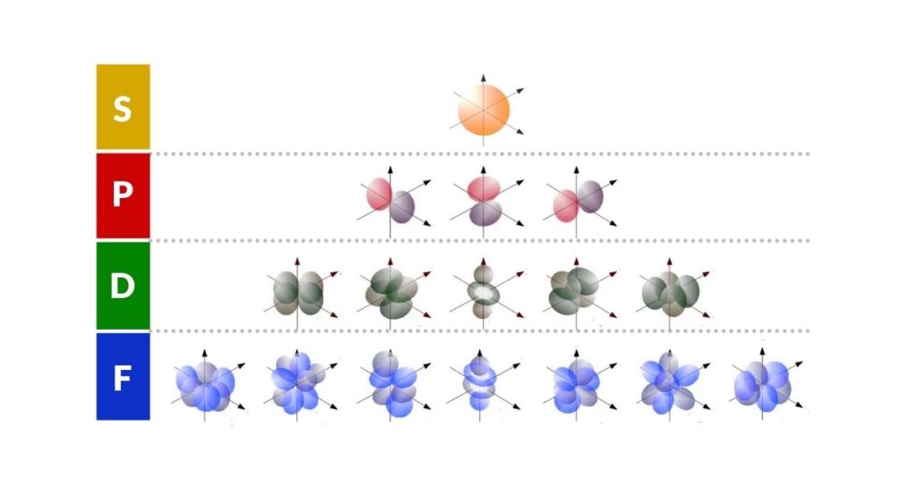 Three-dimensional visualisation of S, P, D, and F electron orbitals around an atomic nucleus