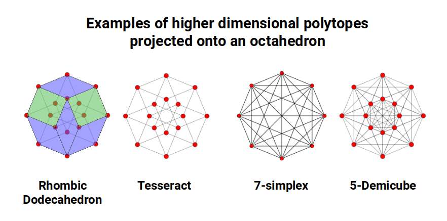 Higher-dimensional polytopes projected onto an octagonal cross-section