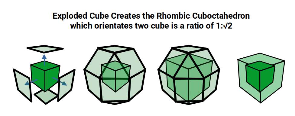 An exploded cube expanding into a Rhombic Cuboctahedron