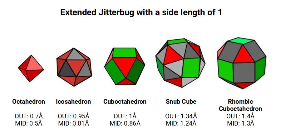 Extended Jitterbug with side length 1, showing sphere radii mapped to atomic radii