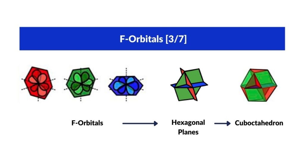 Four hexagonal F-orbitals mapped onto a Cuboctahedron