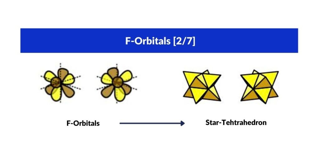 The Star-Tetrahedron formed by two interlocking tetrahedra at 180°, corresponding to the cubic F-orbital pair