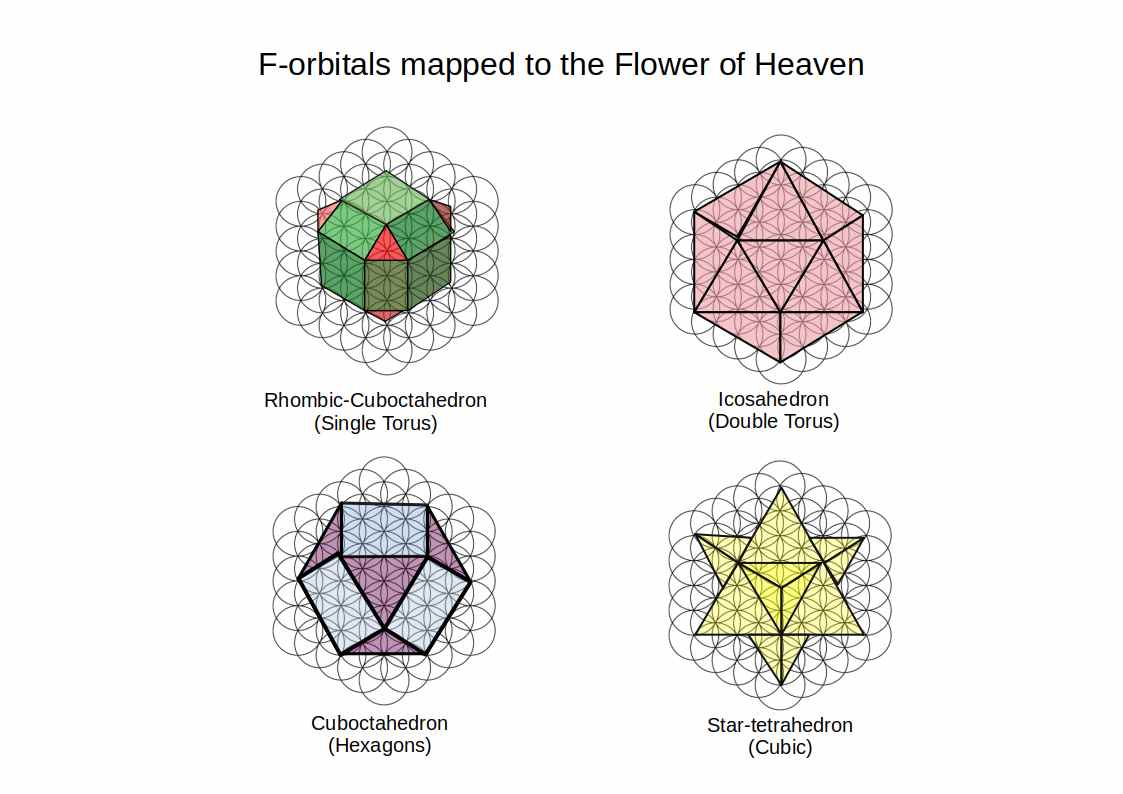 F-orbitals mapped to the Flower of Heaven — 61 interlocking circles containing the Fruit of Life and all five Platonic Solids