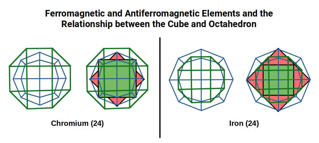 2D projection showing the relationship between Cube and Octahedron in the geometry of ferromagnetic and antiferromagnetic elements