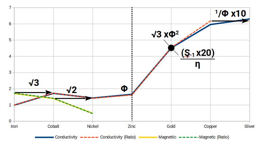 Combined chart of ferromagnetic strength and electrical conductivity for the first D-orbital set