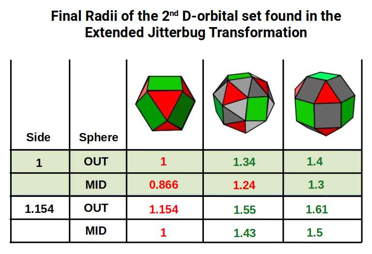Diagram showing the Extended Jitterbug Transformation scaled to the 3rd P-orbital radius (1.154Å), with the Snub Cube and Rhombic Cuboctahedron producing the final radii of the 2nd D-orbital set