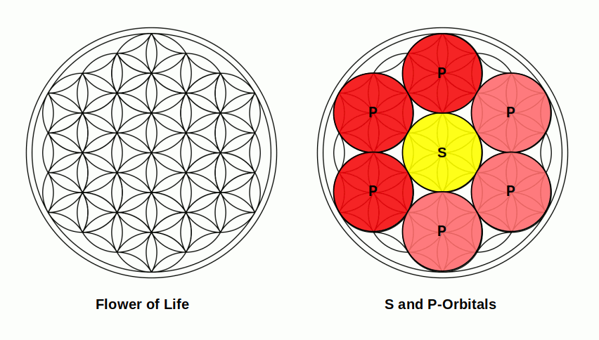 The Flower of Life and S and P electron orbitals