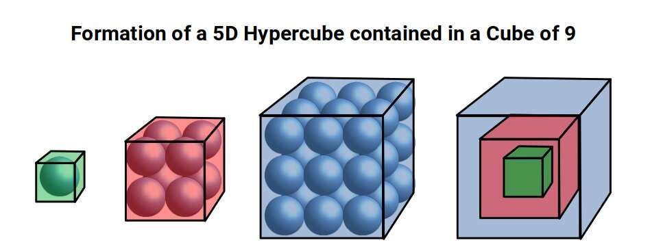 Formation of a 5D hypercube in a cube of 9 unit spheres