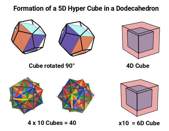 Formation of a 5D hypercube within a Dodecahedron