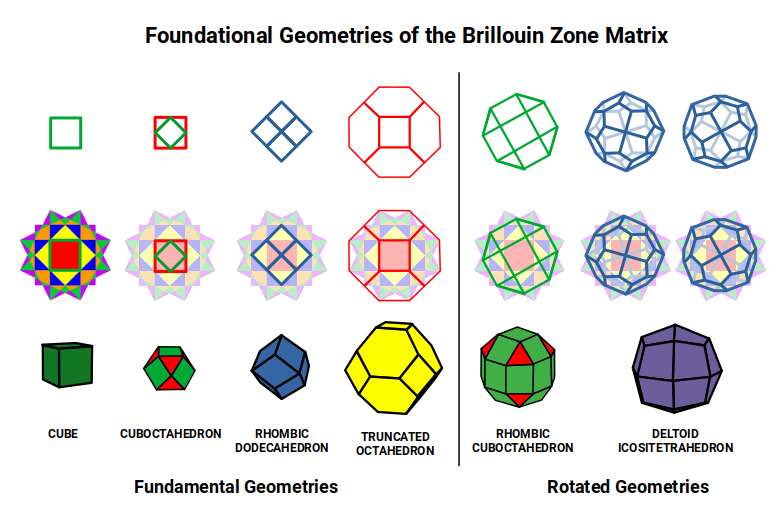 Iron and Chromium geometries identified within the Brillouin zone matrix