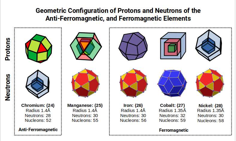 Geometric configuration of protons and neutrons for the antiferromagnetic and ferromagnetic elements