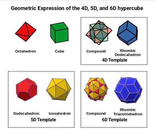 Geometric expression of the 4D, 5D, and 6D hypercube — nested projections showing the increasing combinatorial complexity of each successive dimensional step