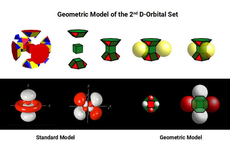 Diagram of the Truncated Cube geometric model for the 2nd D-orbital set, showing the central torus column and cross-shaped orbital lobes