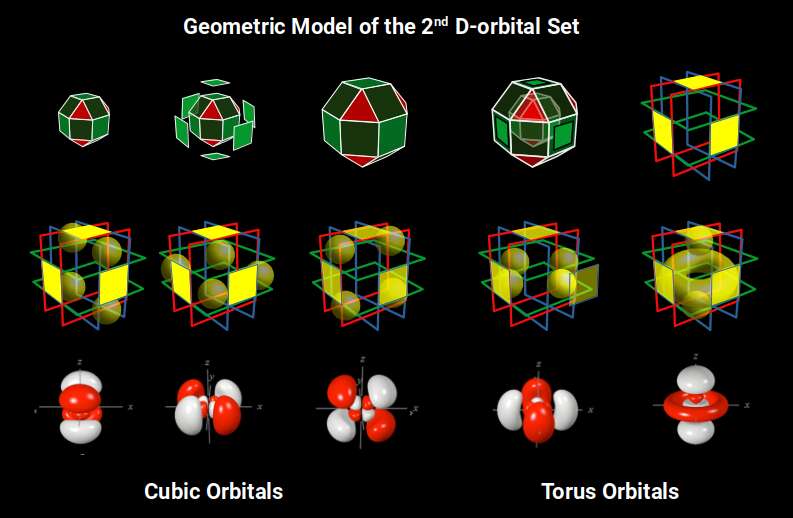 Diagram mapping the 2 Torus Orbitals and 3 Cubic Orbitals to their positions within the Non-convex Great Rhombic Cuboctahedron structure