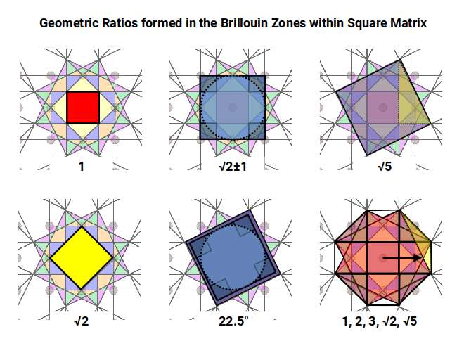 Geometric ratios expressed in the Brillouin zones of a square lattice