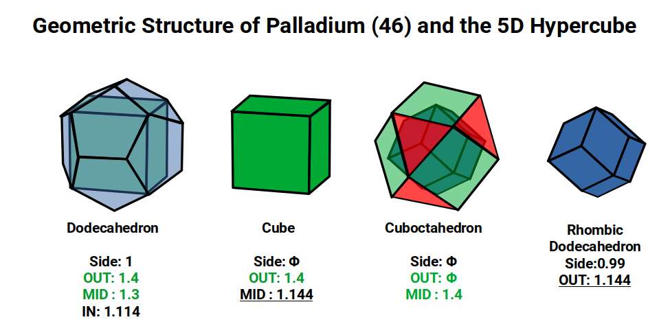 Diagram showing the Dodecahedron (side 1) containing a Cube (side Φ) and Cuboctahedron (side Φ) with a mid-sphere of 1.4Å, completing the 5D Hypercubic template at Palladium (46)