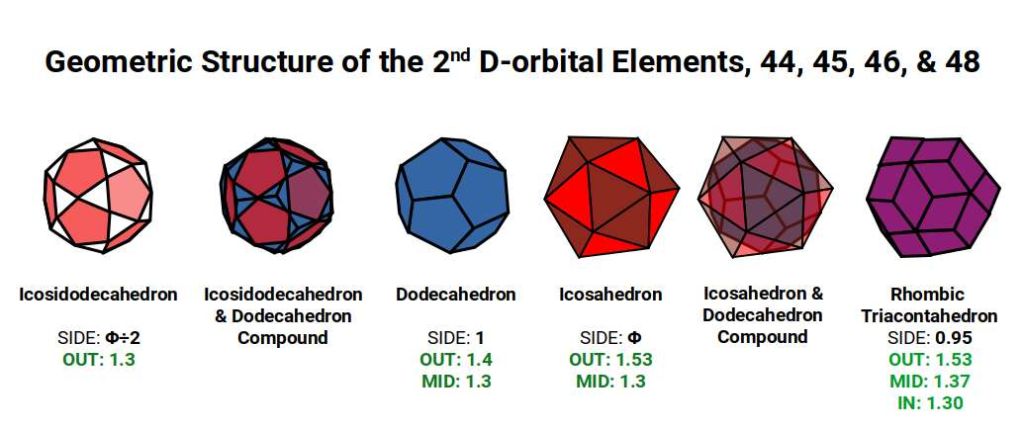 Diagram showing the Icosidodecahedron and Rhombic Triacontahedron geometric model for elements 44–48, with each atomic radius labelled against the corresponding sphere of the polyhedra