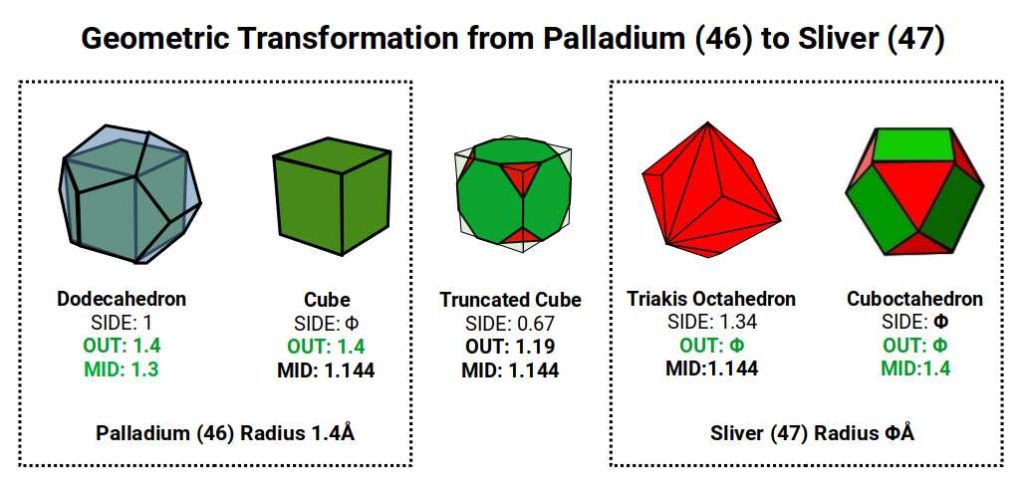Diagram tracing the geometric transformation from Palladium (46) to Silver (47), showing the expansion from the completed 5D template to the Golden Ratio radius of 1.618Å