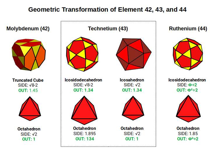 Diagram showing the decay pathways of Technetium (43) isotopes into Molybdenum (42) and Ruthenium (44), with geometric interpretations of each transformation