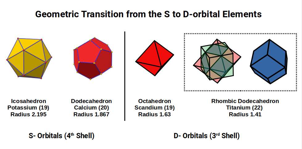 Geometric transition from the S-orbital elements to the D-orbital elements across shells 3 and 4