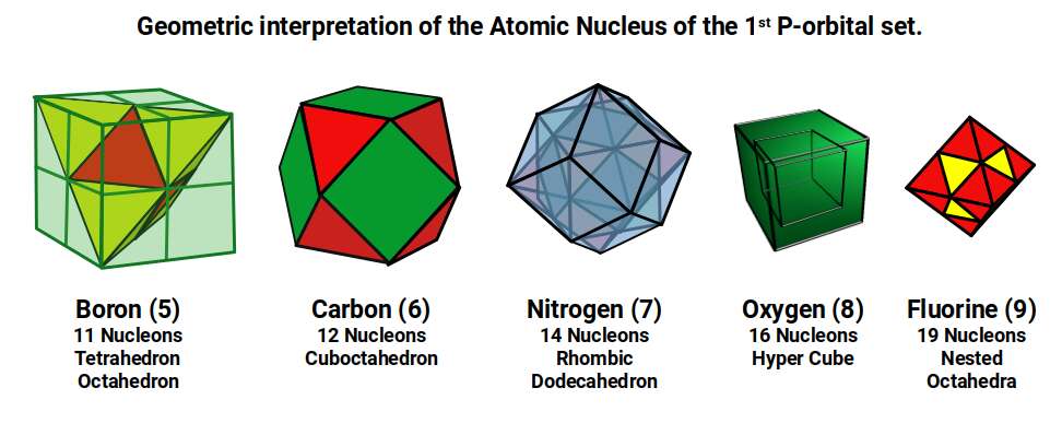Geometric interpretation of the first P-orbital nuclei: Boron through Fluorine