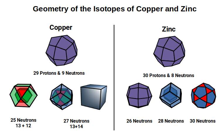 Geometric mapping of the isotopes of copper and zinc