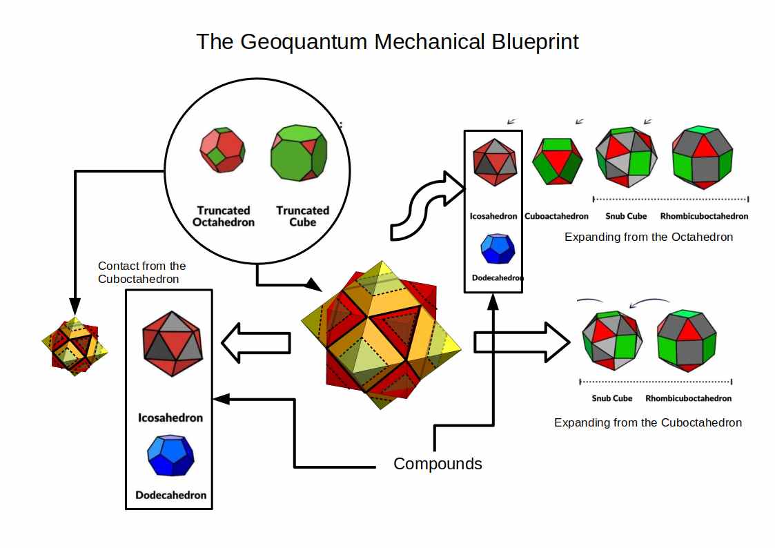 The Geo-Quantum Mechanical blueprint showing the nested polyhedral structure used to map atomic radii