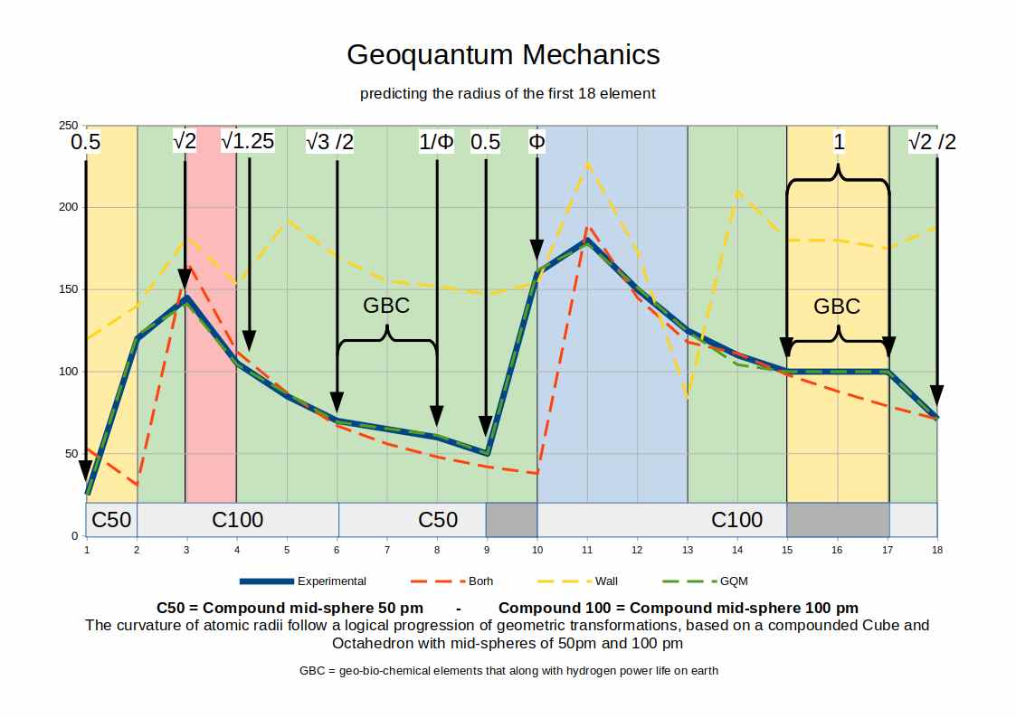 Graph comparing Geo-Quantum Mechanics predictions with experimental atomic radii for the first 18 elements