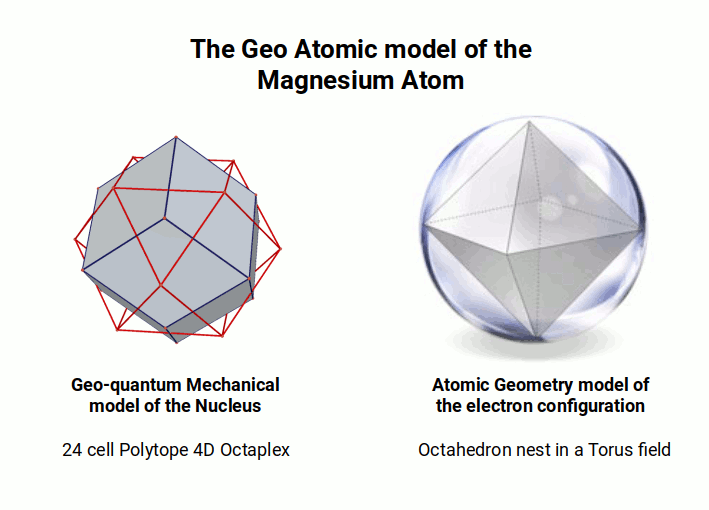 Geo-quantum model of the magnesium atom showing the octahedral P-orbital structure and surrounding 4D torus S-orbital field, with radius 150 pm and diameter 300 pm